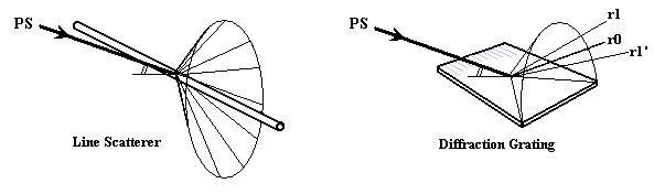 Diagram: a ray strikes a line-scatter, and a ray also strikes a 
diffraction grating.  Both produce scattering cones, but the grating 
only reflects certain rays along those cones (the first-order rays)